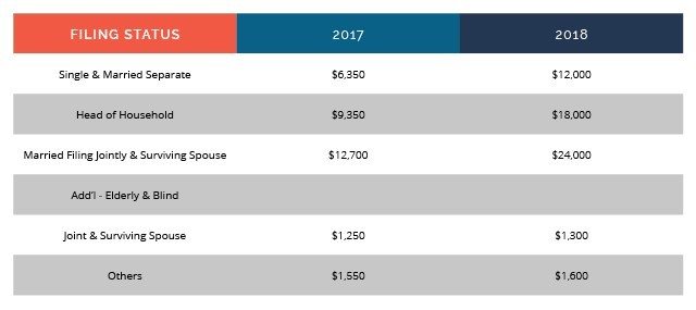 Standard Deduction Chart 2018